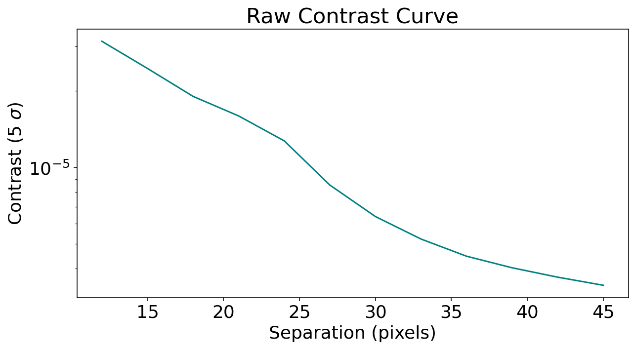 ../_images/tutorials_NIRCAM_F300M_ContrastCurves_19_0.png