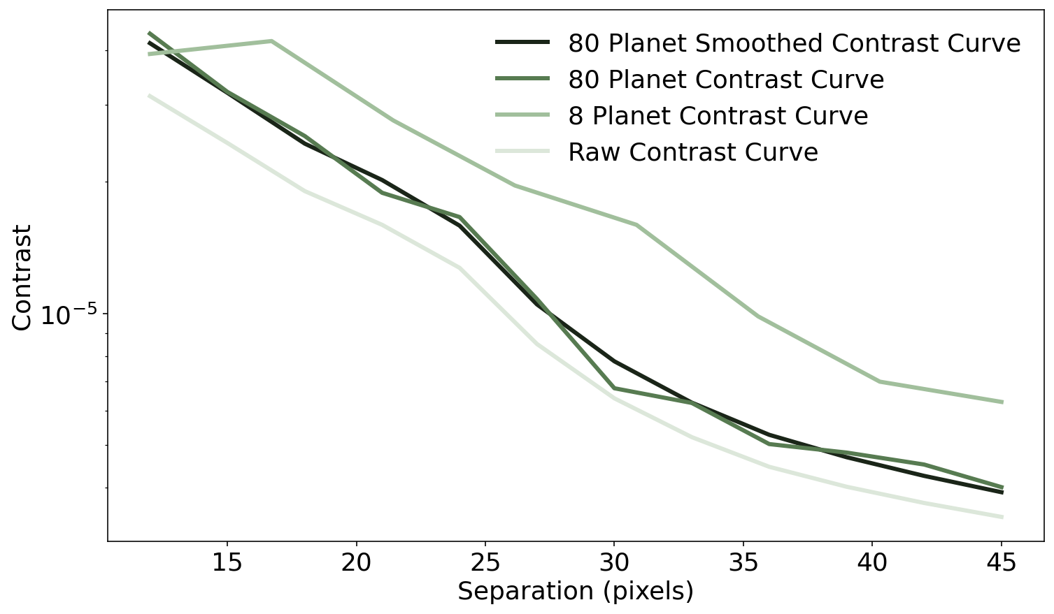 ../_images/tutorials_NIRCAM_F300M_ContrastCurves_45_1.png